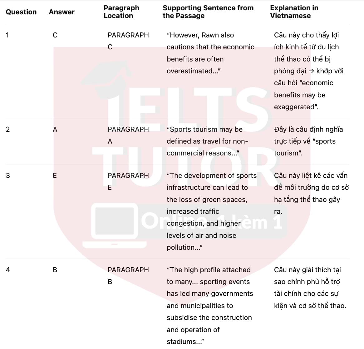🔥The Impact of Sports Tourism on Urban Areas Answers with location - Đề luyện tập IELTS READING- Làm bài online format computer-based, kèm đáp án, dịch & giải thích từ vựng - cấu trúc ngữ pháp khó 🔥The Impact of Sports Tourism on Urban Areas Answers with location - Đề luyện tập IELTS READING- Làm bài online format computer-based, kèm đáp án, dịch & giải thích từ vựng - cấu trúc ngữ pháp khó
