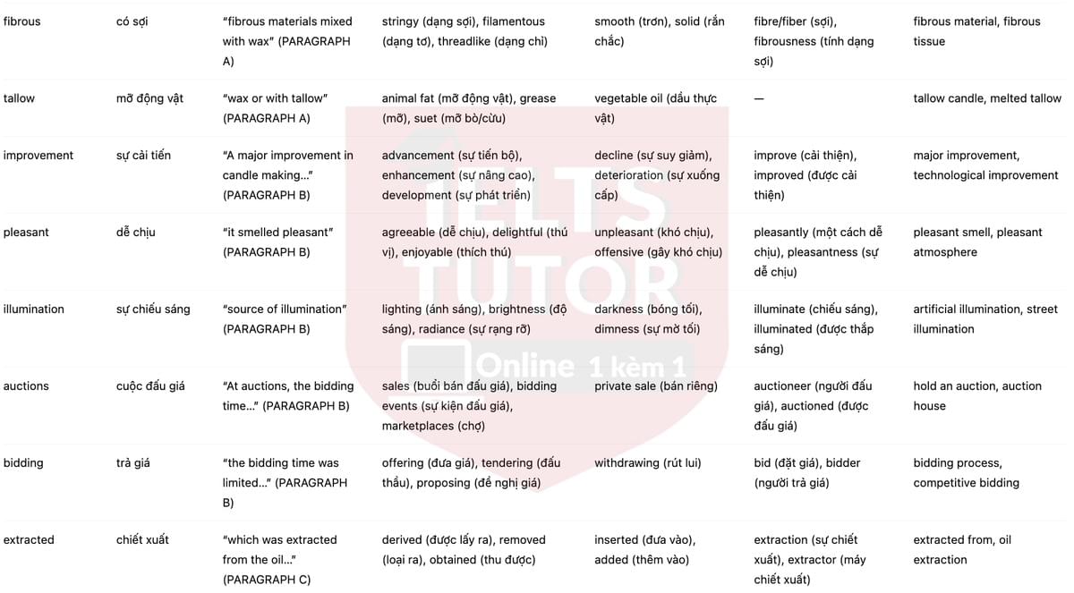 🔥Candles Answers with location - Đề luyện IELTS READING- Làm bài online format computer-based, kèm đáp án, dịch & giải thích từ vựng - cấu trúc ngữ pháp khó 🔥Candles Answers with location - Đề luyện IELTS READING- Làm bài online format computer-based, kèm đáp án, dịch & giải thích từ vựng - cấu trúc ngữ pháp khó