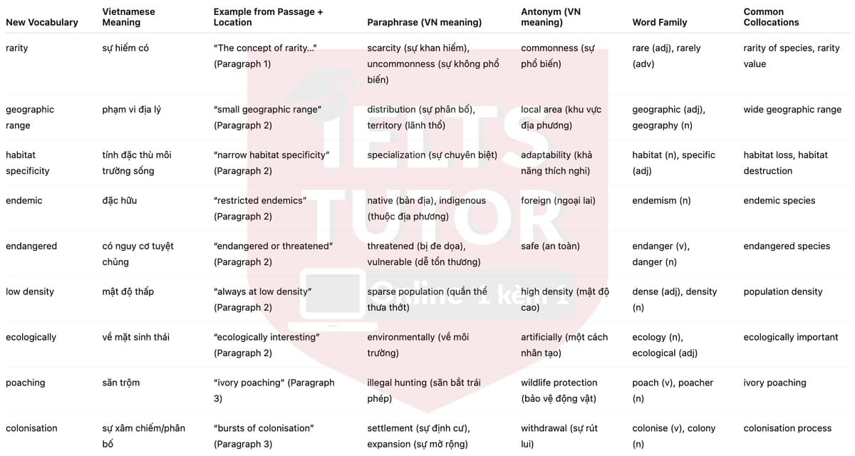 🔥The Conservation of Rare Species Answers with location - Đề luyện tập IELTS READING- Làm bài online format computer-based, kèm đáp án, dịch & giải thích từ vựng - cấu trúc ngữ pháp khó 🔥The Conservation of Rare Species Answers with location - Đề luyện tập IELTS READING- Làm bài online format computer-based, kèm đáp án, dịch & giải thích từ vựng - cấu trúc ngữ pháp khó