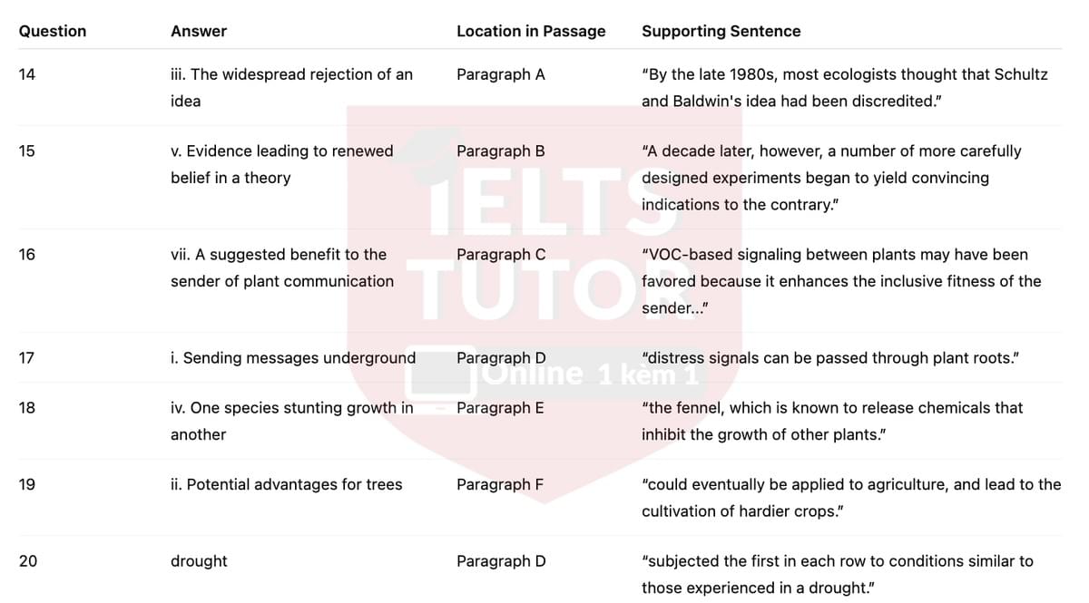 🔥How do plants talk to each other? Answers with location - Đề luyện tập IELTS READING- Làm bài online format computer-based, kèm đáp án, dịch & giải thích từ vựng - cấu trúc ngữ pháp khó 🔥How do plants talk to each other? Answers with location - Đề luyện tập IELTS READING- Làm bài online format computer-based, kèm đáp án, dịch & giải thích từ vựng - cấu trúc ngữ pháp khó