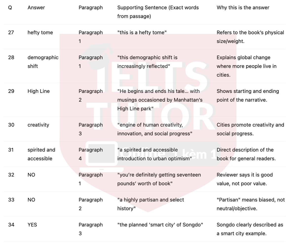 🔥Book Review: Cities Are Good for You by Leo Hollis Answers with location - Đề luyện tập IELTS READING- Làm bài online format computer-based, kèm đáp án, dịch & giải thích từ vựng - cấu trúc ngữ pháp khó 🔥Book Review: Cities Are Good for You by Leo Hollis Answers with location - Đề luyện tập IELTS READING- Làm bài online format computer-based, kèm đáp án, dịch & giải thích từ vựng - cấu trúc ngữ pháp khó