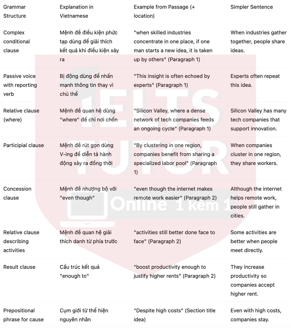 🔥The Clustering of Modern IT Industries Answers with location - Đề thi thật IELTS READING- Làm bài online format computer-based, kèm đáp án, dịch & giải thích từ vựng - cấu trúc ngữ pháp khó 🔥The Clustering of Modern IT Industries Answers with location - Đề thi thật IELTS READING- Làm bài online format computer-based, kèm đáp án, dịch & giải thích từ vựng - cấu trúc ngữ pháp khó