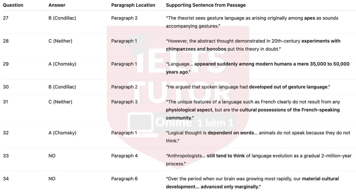 🔥Look who was talking Answers with location - Đề luyện IELTS READING- Làm bài online format computer-based, kèm đáp án, dịch & giải thích từ vựng - cấu trúc ngữ pháp khó 🔥Look who was talking Answers with location - Đề luyện IELTS READING- Làm bài online format computer-based, kèm đáp án, dịch & giải thích từ vựng - cấu trúc ngữ pháp khó