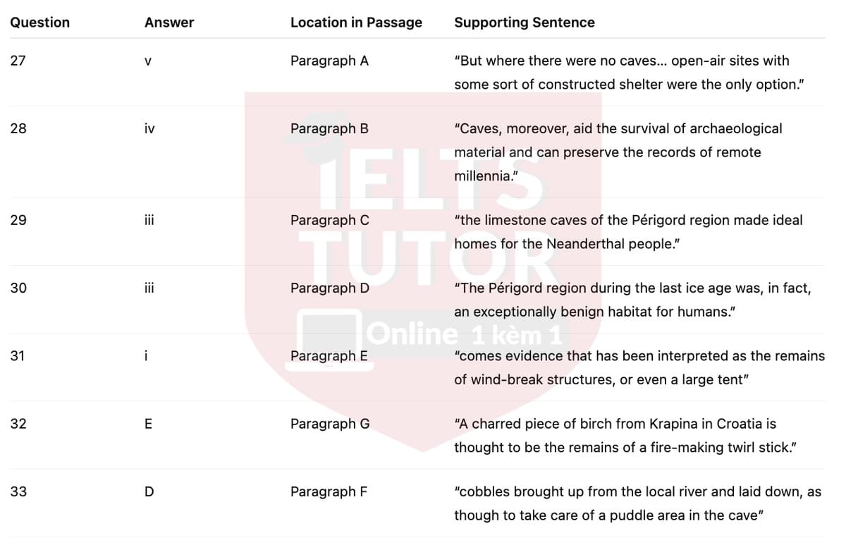 🔥Neanderthal Technology Answers with location - Đề luyện tập IELTS READING- Làm bài online format computer-based, kèm đáp án, dịch & giải thích từ vựng - cấu trúc ngữ pháp khó 🔥Neanderthal Technology Answers with location - Đề luyện tập IELTS READING- Làm bài online format computer-based, kèm đáp án, dịch & giải thích từ vựng - cấu trúc ngữ pháp khó