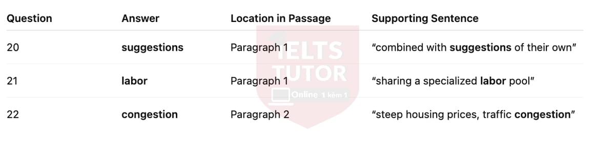 🔥The Clustering of Modern IT Industries Answers with location - Đề thi thật IELTS READING- Làm bài online format computer-based, kèm đáp án, dịch & giải thích từ vựng - cấu trúc ngữ pháp khó 🔥The Clustering of Modern IT Industries Answers with location - Đề thi thật IELTS READING- Làm bài online format computer-based, kèm đáp án, dịch & giải thích từ vựng - cấu trúc ngữ pháp khó