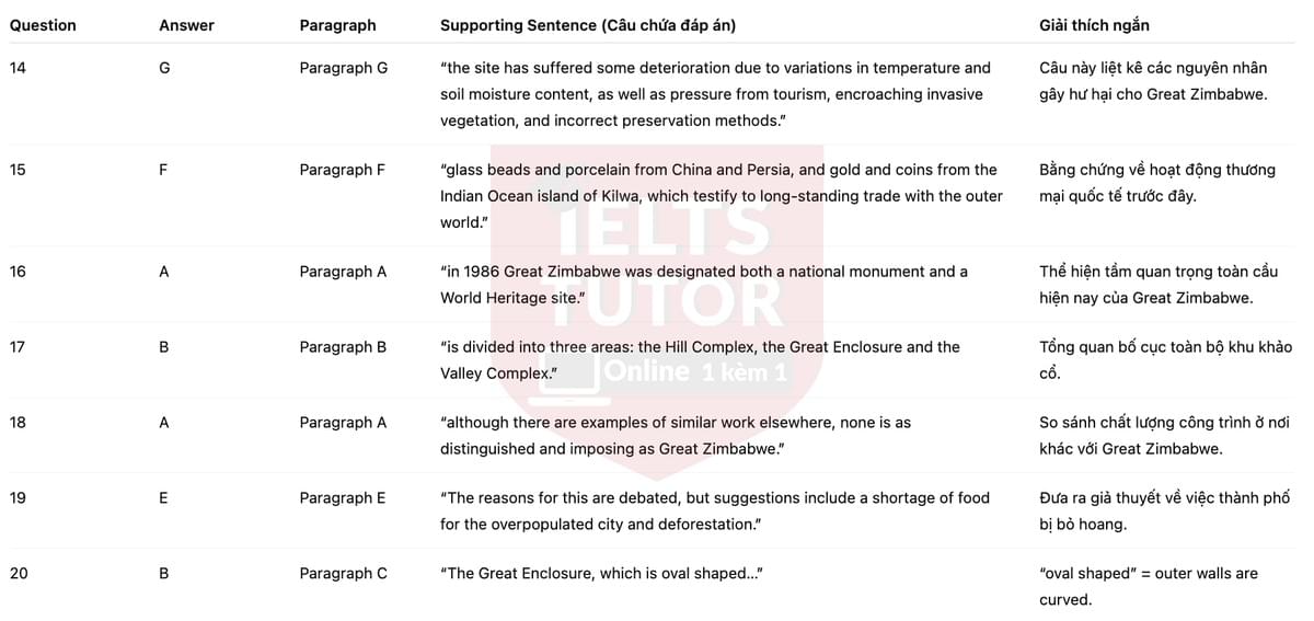 🔥The City of Great Zimbabwe Answers with location - Đề luyện tập IELTS READING- Làm bài online format computer-based, kèm đáp án, dịch & giải thích từ vựng - cấu trúc ngữ pháp khó 🔥The City of Great Zimbabwe Answers with location - Đề luyện tập IELTS READING- Làm bài online format computer-based, kèm đáp án, dịch & giải thích từ vựng - cấu trúc ngữ pháp khó