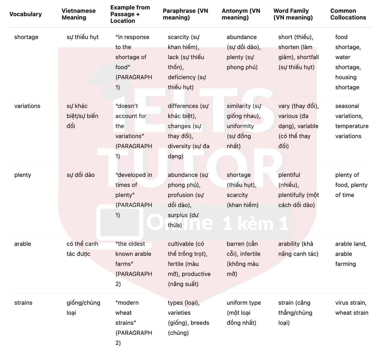 🔥The history of farming Answers with location - Đề luyện tập IELTS READING- Làm bài online format computer-based, kèm đáp án, dịch & giải thích từ vựng - cấu trúc ngữ pháp khó 🔥The history of farming Answers with location - Đề luyện tập IELTS READING- Làm bài online format computer-based, kèm đáp án, dịch & giải thích từ vựng - cấu trúc ngữ pháp khó