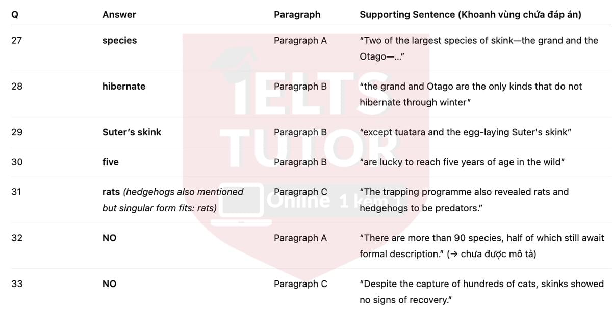 🔥Saving the Skink Answers with location - Đề luyện tập IELTS READING- Làm bài online format computer-based, kèm đáp án, dịch & giải thích từ vựng - cấu trúc ngữ pháp khó 🔥Saving the Skink Answers with location - Đề luyện tập IELTS READING- Làm bài online format computer-based, kèm đáp án, dịch & giải thích từ vựng - cấu trúc ngữ pháp khó