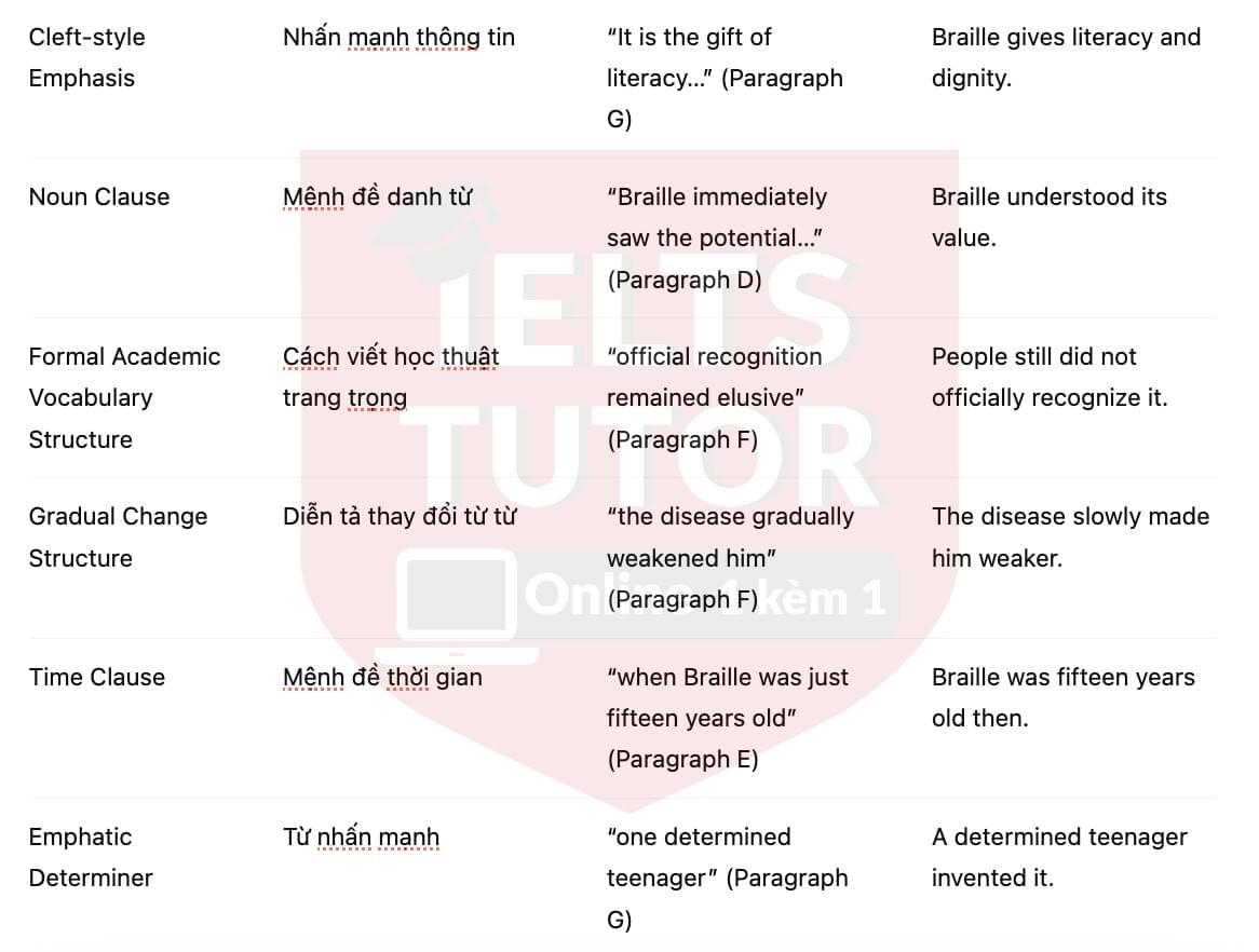 🔥The Life of Louis Braille Answers with location - Đề luyện tập IELTS READING- Làm bài online format computer-based, kèm đáp án, dịch & giải thích từ vựng - cấu trúc ngữ pháp khó 🔥The Life of Louis Braille Answers with location - Đề luyện tập IELTS READING- Làm bài online format computer-based, kèm đáp án, dịch & giải thích từ vựng - cấu trúc ngữ pháp khó