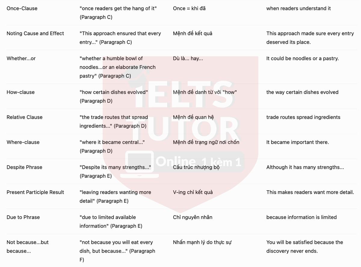 🔥A Review of the book, 1,000 Foods To Eat Before You Die Answers with location - Đề luyện tập IELTS READING- Làm bài online format computer-based, kèm đáp án, dịch & giải thích từ vựng - cấu trúc ngữ pháp khó 🔥A Review of the book, 1,000 Foods To Eat Before You Die Answers with location - Đề luyện tập IELTS READING- Làm bài online format computer-based, kèm đáp án, dịch & giải thích từ vựng - cấu trúc ngữ pháp khó