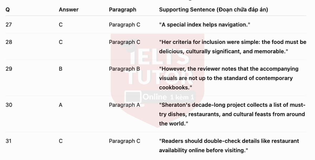 🔥A Review of the book, 1,000 Foods To Eat Before You Die Answers with location - Đề luyện tập IELTS READING- Làm bài online format computer-based, kèm đáp án, dịch & giải thích từ vựng - cấu trúc ngữ pháp khó 🔥A Review of the book, 1,000 Foods To Eat Before You Die Answers with location - Đề luyện tập IELTS READING- Làm bài online format computer-based, kèm đáp án, dịch & giải thích từ vựng - cấu trúc ngữ pháp khó