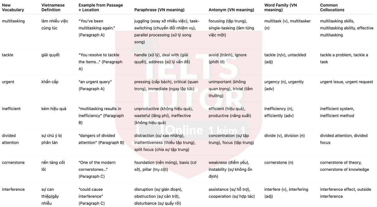 🔥The hazards of multitasking Answers with location - Đề luyện tập IELTS READING- Làm bài online format computer-based, kèm đáp án, dịch & giải thích từ vựng - cấu trúc ngữ pháp khó 🔥The hazards of multitasking Answers with location - Đề luyện tập IELTS READING- Làm bài online format computer-based, kèm đáp án, dịch & giải thích từ vựng - cấu trúc ngữ pháp khó