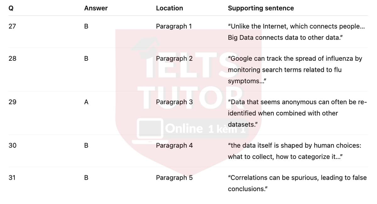 🔥The Rise of Big Data Answers with location - Đề luyện tập IELTS READING- Làm bài online format computer-based, kèm đáp án, dịch & giải thích từ vựng - cấu trúc ngữ pháp khó 🔥The Rise of Big Data Answers with location - Đề luyện tập IELTS READING- Làm bài online format computer-based, kèm đáp án, dịch & giải thích từ vựng - cấu trúc ngữ pháp khó