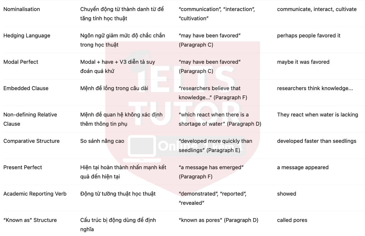 🔥How do plants talk to each other? Answers with location - Đề luyện tập IELTS READING- Làm bài online format computer-based, kèm đáp án, dịch & giải thích từ vựng - cấu trúc ngữ pháp khó 🔥How do plants talk to each other? Answers with location - Đề luyện tập IELTS READING- Làm bài online format computer-based, kèm đáp án, dịch & giải thích từ vựng - cấu trúc ngữ pháp khó