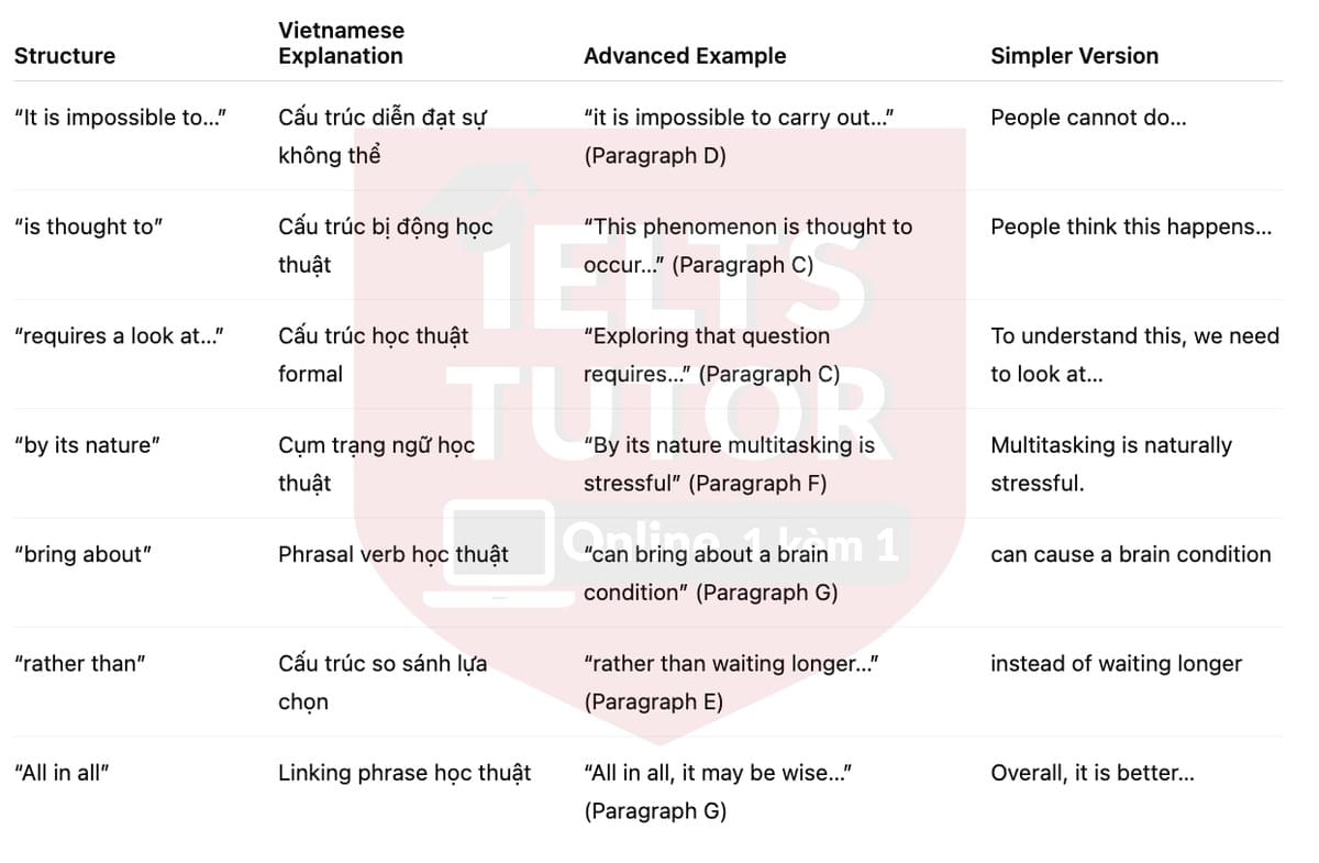 🔥The hazards of multitasking Answers with location - Đề luyện tập IELTS READING- Làm bài online format computer-based, kèm đáp án, dịch & giải thích từ vựng - cấu trúc ngữ pháp khó 🔥The hazards of multitasking Answers with location - Đề luyện tập IELTS READING- Làm bài online format computer-based, kèm đáp án, dịch & giải thích từ vựng - cấu trúc ngữ pháp khó