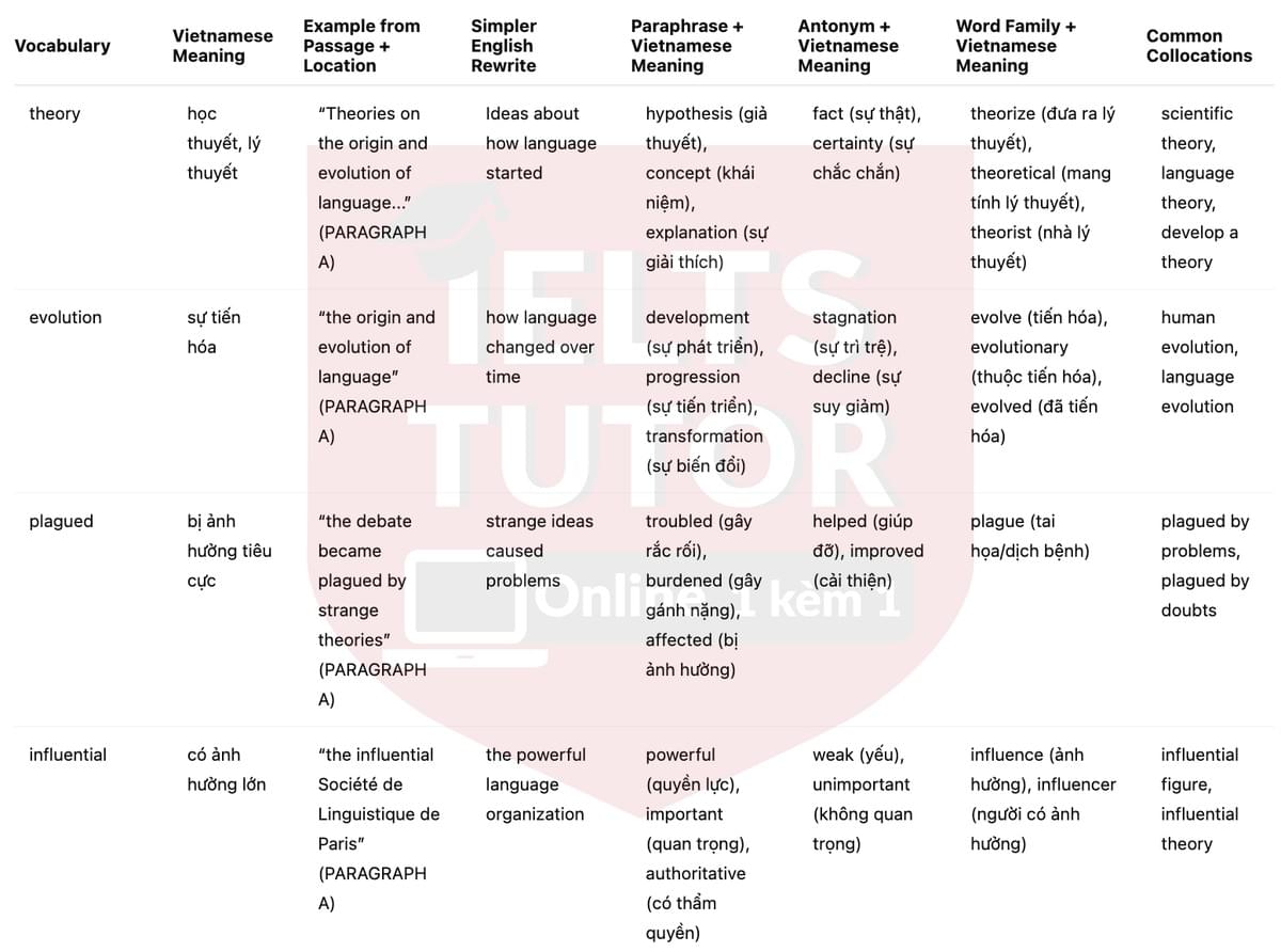 🔥The origin of language Answers with location - Đề luyện tập IELTS READING- Làm bài online format computer-based, kèm đáp án, dịch & giải thích từ vựng - cấu trúc ngữ pháp khó 🔥The origin of language Answers with location - Đề luyện tập IELTS READING- Làm bài online format computer-based, kèm đáp án, dịch & giải thích từ vựng - cấu trúc ngữ pháp khó