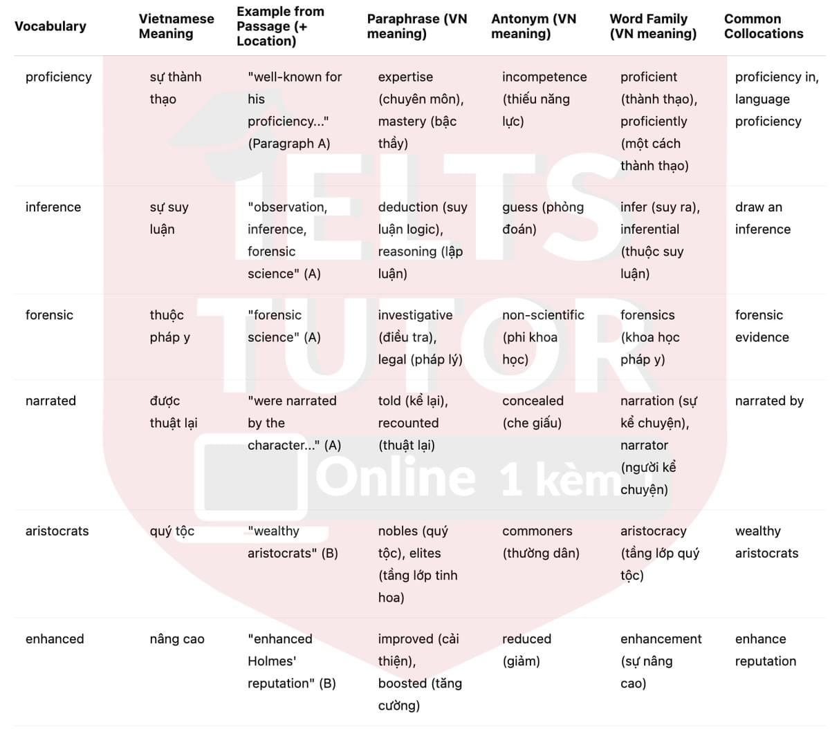 🔥Sherlock Holmes – The most sharp-minded detective ever Answers with location - Đề luyện tập IELTS READING- Làm bài online format computer-based, kèm đáp án, dịch & giải thích từ vựng - cấu trúc ngữ pháp khó 🔥Sherlock Holmes – The most sharp-minded detective ever Answers with location - Đề luyện tập IELTS READING- Làm bài online format computer-based, kèm đáp án, dịch & giải thích từ vựng - cấu trúc ngữ pháp khó