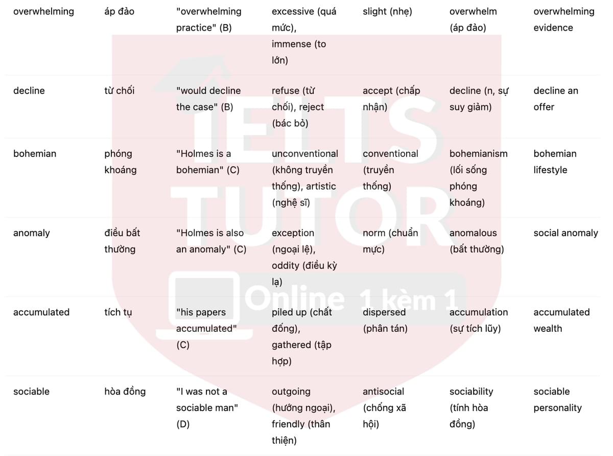 🔥Sherlock Holmes – The most sharp-minded detective ever Answers with location - Đề luyện tập IELTS READING- Làm bài online format computer-based, kèm đáp án, dịch & giải thích từ vựng - cấu trúc ngữ pháp khó 🔥Sherlock Holmes – The most sharp-minded detective ever Answers with location - Đề luyện tập IELTS READING- Làm bài online format computer-based, kèm đáp án, dịch & giải thích từ vựng - cấu trúc ngữ pháp khó