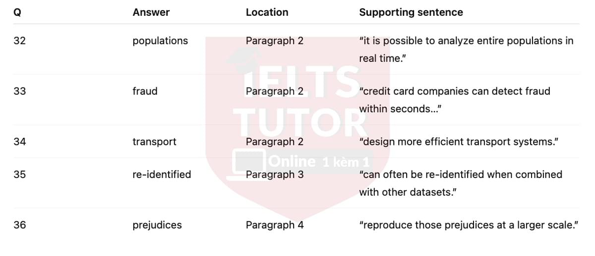 🔥The Rise of Big Data Answers with location - Đề luyện tập IELTS READING- Làm bài online format computer-based, kèm đáp án, dịch & giải thích từ vựng - cấu trúc ngữ pháp khó 🔥The Rise of Big Data Answers with location - Đề luyện tập IELTS READING- Làm bài online format computer-based, kèm đáp án, dịch & giải thích từ vựng - cấu trúc ngữ pháp khó