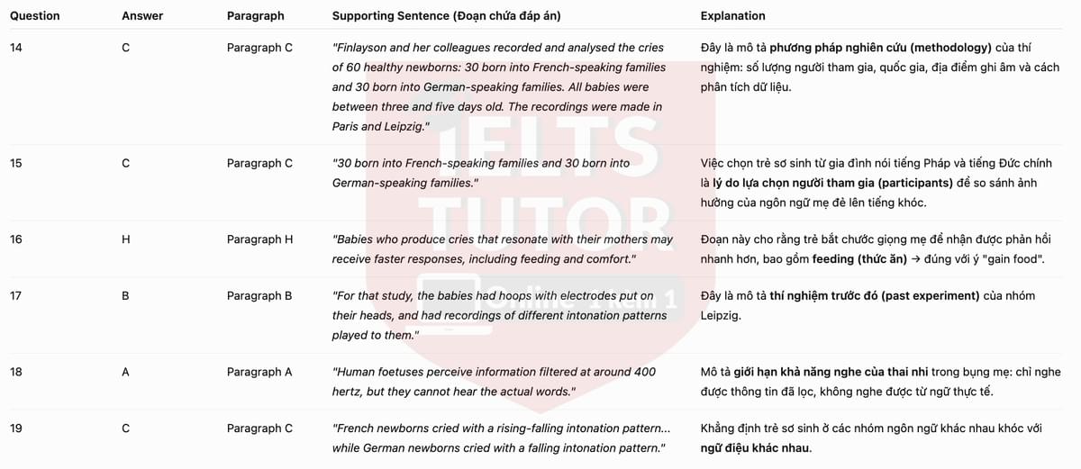 🔥 Babies cry in their mother tongue Answers with location - Đề luyện tập IELTS READING- Làm bài online format computer-based, kèm đáp án, dịch & giải thích từ vựng - cấu trúc ngữ pháp khó 🔥 Babies cry in their mother tongue Answers with location - Đề luyện tập IELTS READING- Làm bài online format computer-based, kèm đáp án, dịch & giải thích từ vựng - cấu trúc ngữ pháp khó