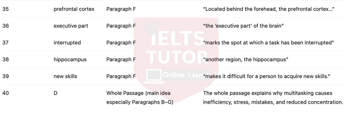 🔥The hazards of multitasking Answers with location - Đề luyện tập IELTS READING- Làm bài online format computer-based, kèm đáp án, dịch & giải thích từ vựng - cấu trúc ngữ pháp khó 🔥The hazards of multitasking Answers with location - Đề luyện tập IELTS READING- Làm bài online format computer-based, kèm đáp án, dịch & giải thích từ vựng - cấu trúc ngữ pháp khó