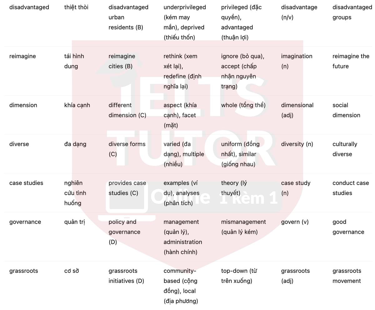 🔥Growing food in cities Answers with location - Đề luyện tập IELTS READING- Làm bài online format computer-based, kèm đáp án, dịch & giải thích từ vựng - cấu trúc ngữ pháp khó 🔥Growing food in cities Answers with location - Đề luyện tập IELTS READING- Làm bài online format computer-based, kèm đáp án, dịch & giải thích từ vựng - cấu trúc ngữ pháp khó
