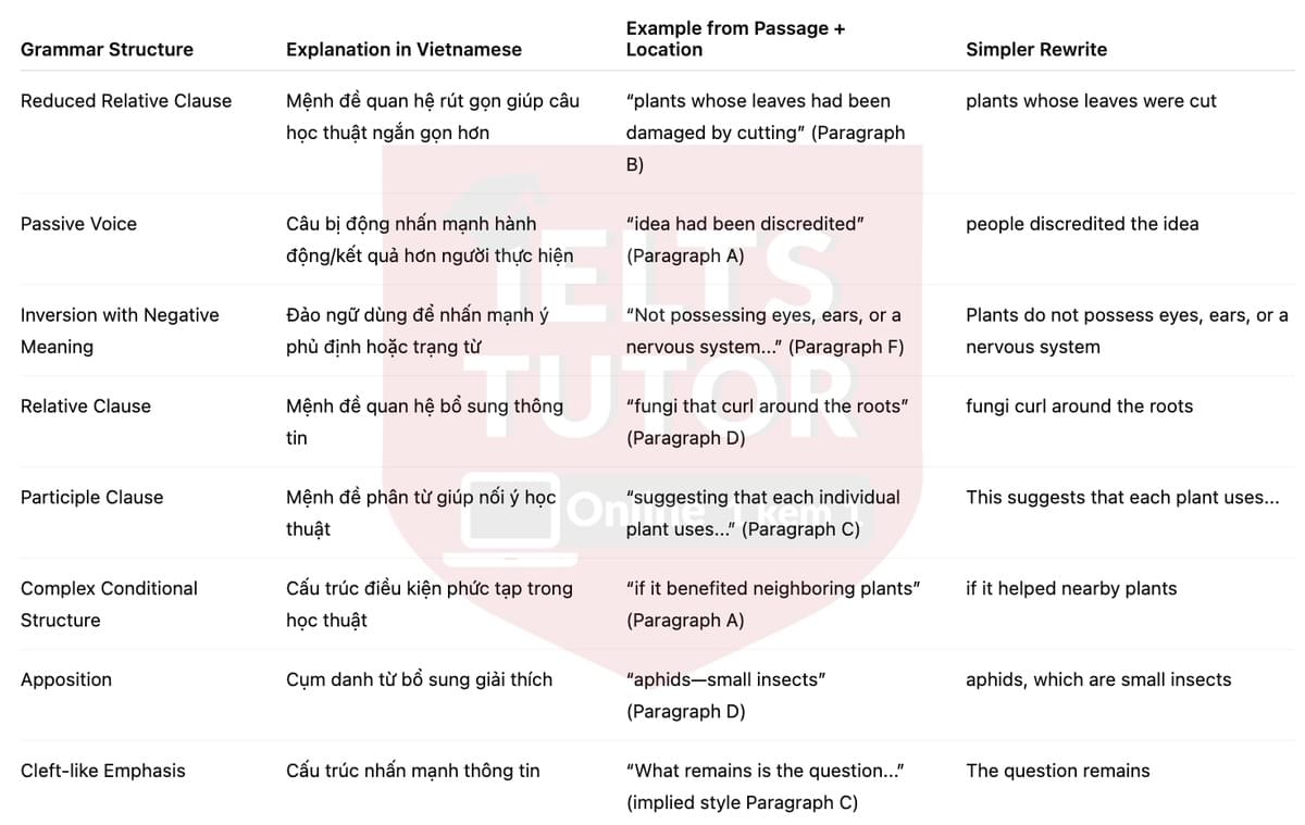 🔥How do plants talk to each other? Answers with location - Đề luyện tập IELTS READING- Làm bài online format computer-based, kèm đáp án, dịch & giải thích từ vựng - cấu trúc ngữ pháp khó 🔥How do plants talk to each other? Answers with location - Đề luyện tập IELTS READING- Làm bài online format computer-based, kèm đáp án, dịch & giải thích từ vựng - cấu trúc ngữ pháp khó