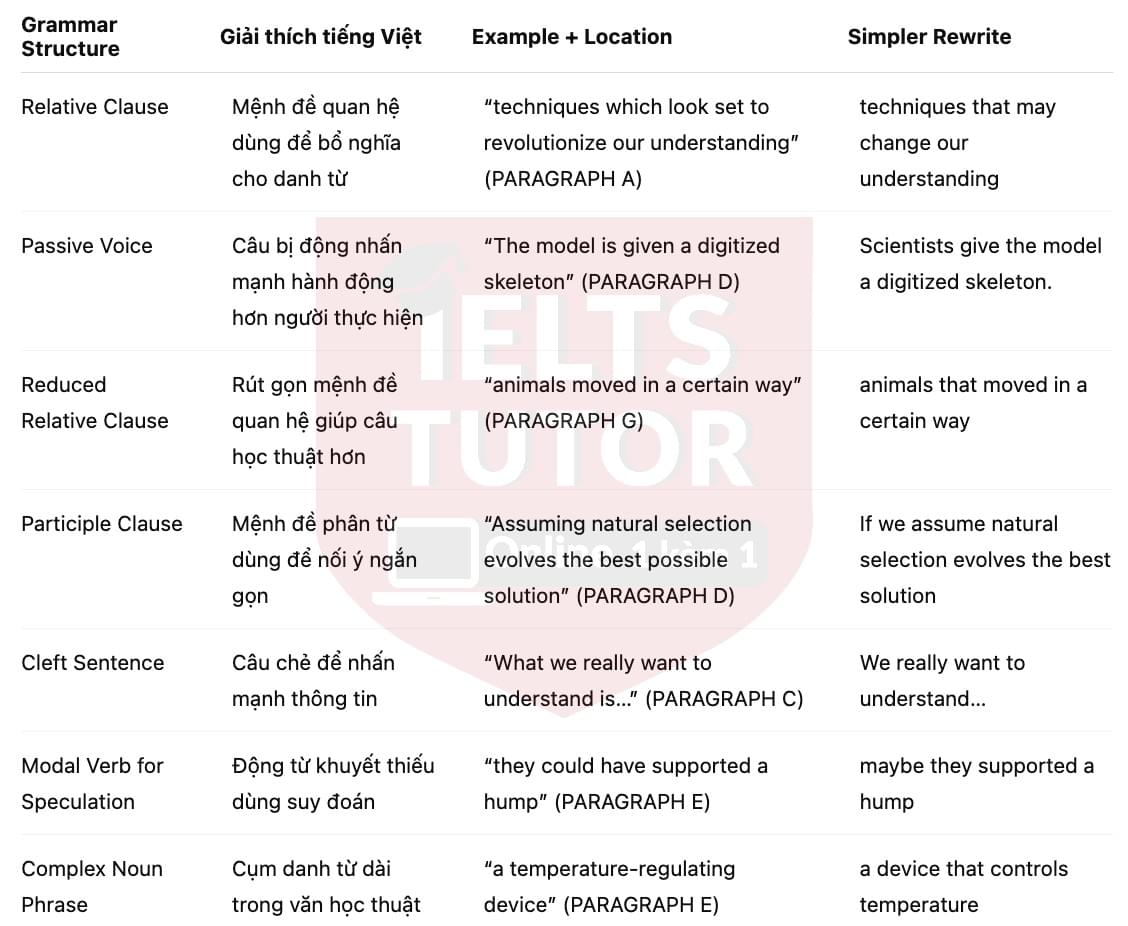 🔥Walking With Dinosaurs Answers with location - Đề luyện tập IELTS READING- Làm bài online format computer-based, kèm đáp án, dịch & giải thích từ vựng - cấu trúc ngữ pháp khó 🔥Walking With Dinosaurs Answers with location - Đề luyện tập IELTS READING- Làm bài online format computer-based, kèm đáp án, dịch & giải thích từ vựng - cấu trúc ngữ pháp khó