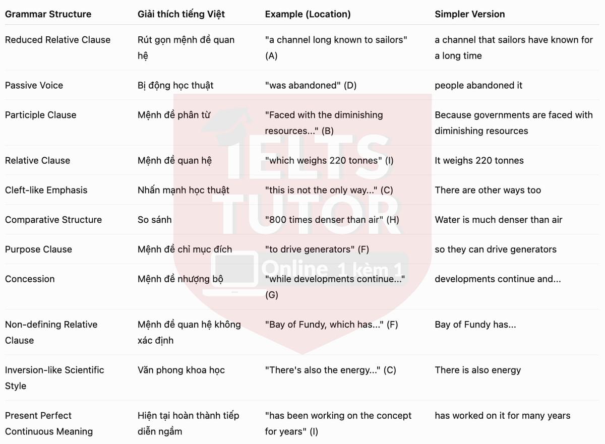 🔥Power from the Sea Answers with location - Đề luyện tập IELTS READING GENERAL TRAINING- Làm bài online format computer-based, kèm đáp án, dịch & giải thích từ vựng - cấu trúc ngữ pháp khó 🔥Power from the Sea Answers with location - Đề luyện tập IELTS READING GENERAL TRAINING- Làm bài online format computer-based, kèm đáp án, dịch & giải thích từ vựng - cấu trúc ngữ pháp khó
