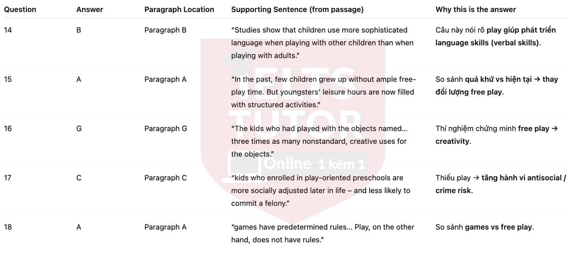 🔥The importance of being playful Answers with location - Đề thi thật IELTS READING- Làm bài online format computer-based, kèm đáp án, dịch & giải thích từ vựng - cấu trúc ngữ pháp khó 🔥The importance of being playful Answers with location - Đề thi thật IELTS READING- Làm bài online format computer-based, kèm đáp án, dịch & giải thích từ vựng - cấu trúc ngữ pháp khó