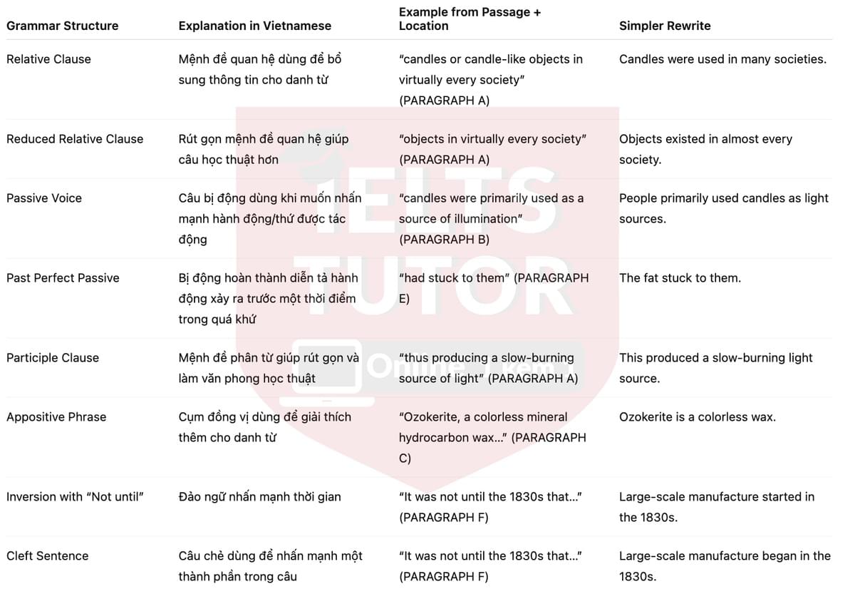🔥Candles Answers with location - Đề luyện IELTS READING- Làm bài online format computer-based, kèm đáp án, dịch & giải thích từ vựng - cấu trúc ngữ pháp khó 🔥Candles Answers with location - Đề luyện IELTS READING- Làm bài online format computer-based, kèm đáp án, dịch & giải thích từ vựng - cấu trúc ngữ pháp khó