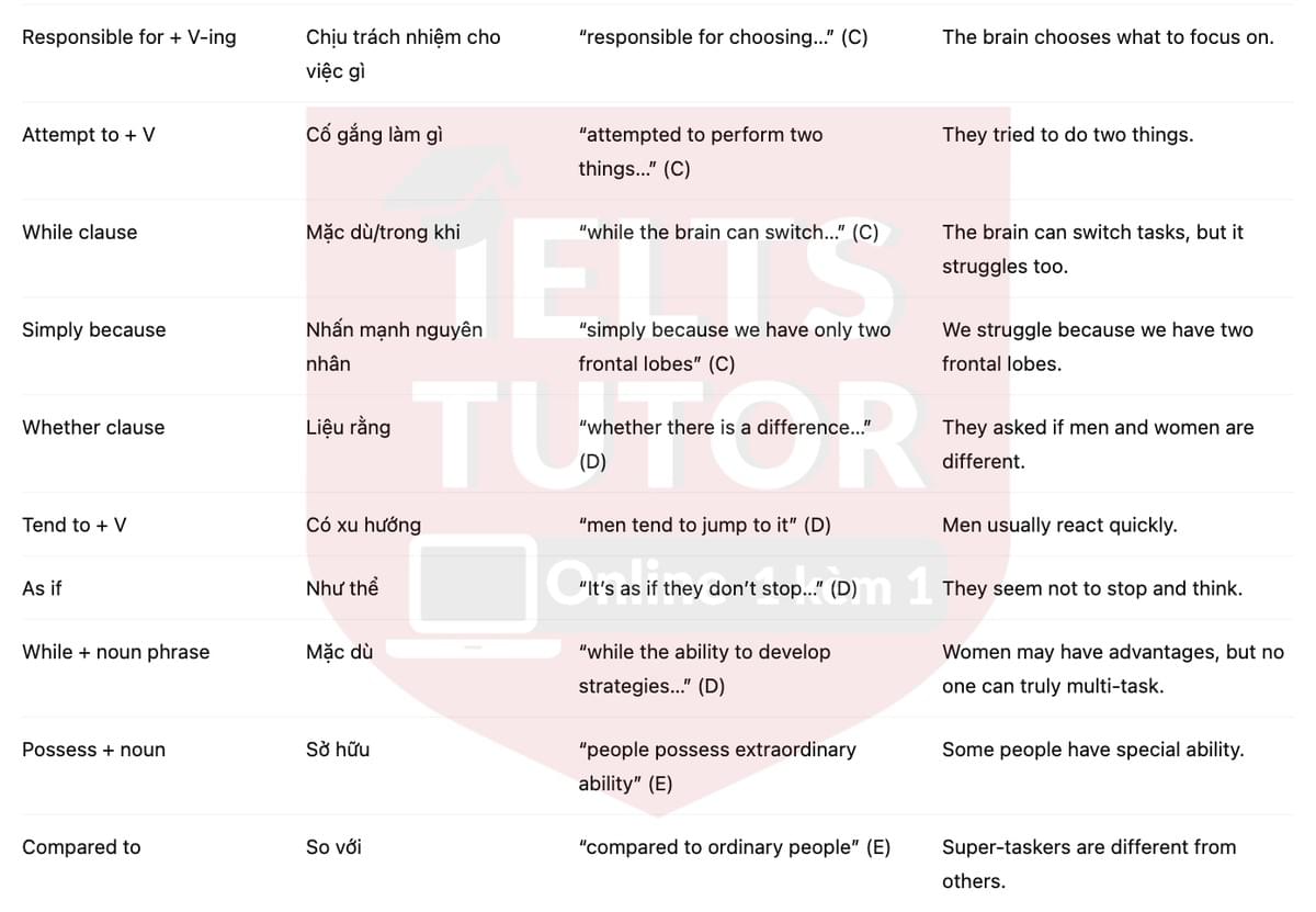 🔥Multi-tasking and the brain Answers with location - Đề luyện tập IELTS READING- Làm bài online format computer-based, kèm đáp án, dịch & giải thích từ vựng - cấu trúc ngữ pháp khó 🔥Multi-tasking and the brain Answers with location - Đề luyện tập IELTS READING- Làm bài online format computer-based, kèm đáp án, dịch & giải thích từ vựng - cấu trúc ngữ pháp khó