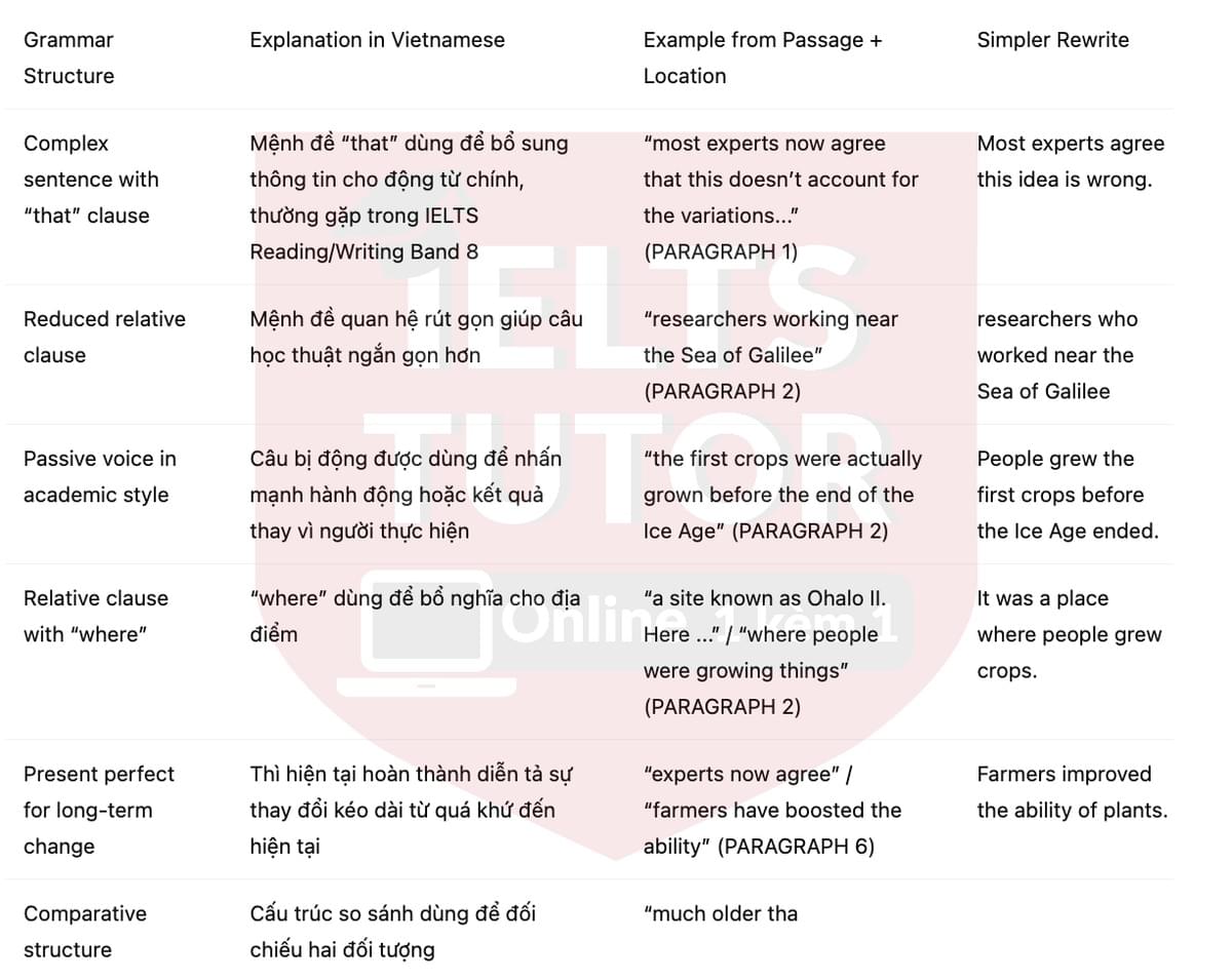 🔥The history of farming Answers with location - Đề luyện tập IELTS READING- Làm bài online format computer-based, kèm đáp án, dịch & giải thích từ vựng - cấu trúc ngữ pháp khó 🔥The history of farming Answers with location - Đề luyện tập IELTS READING- Làm bài online format computer-based, kèm đáp án, dịch & giải thích từ vựng - cấu trúc ngữ pháp khó