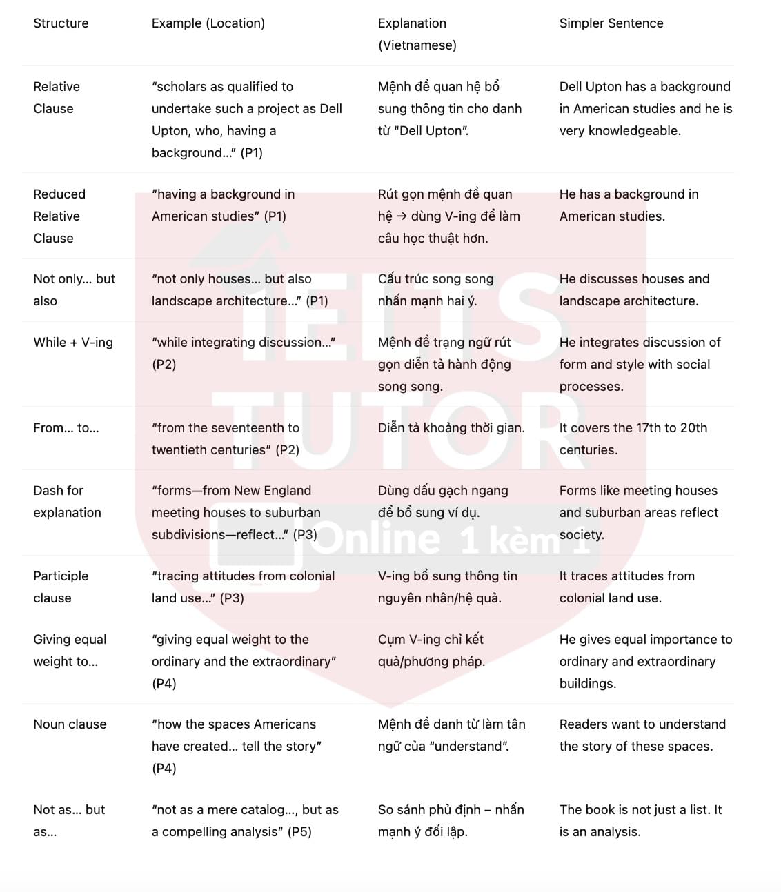 🔥Book Review: Architecture in the United States by Dell Upton Answers with location - Đề luyện tập IELTS READING- Làm bài online format computer-based, kèm đáp án, dịch & giải thích từ vựng - cấu trúc ngữ pháp khó 🔥Book Review: Architecture in the United States by Dell Upton Answers with location - Đề luyện tập IELTS READING- Làm bài online format computer-based, kèm đáp án, dịch & giải thích từ vựng - cấu trúc ngữ pháp khó