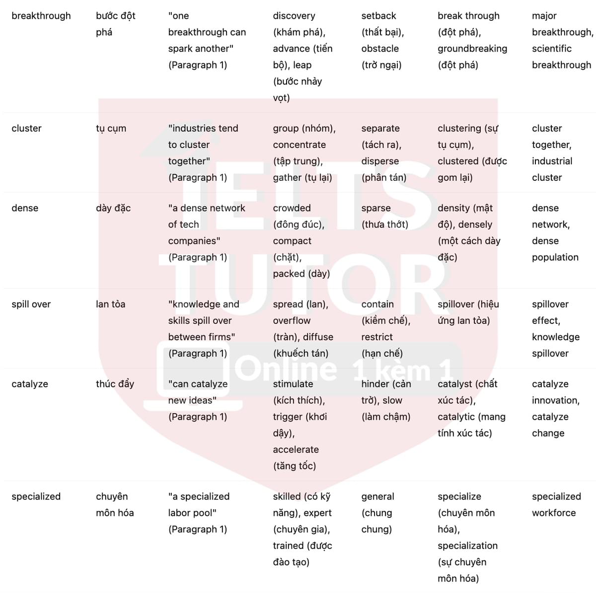 🔥The Clustering of Modern IT Industries Answers with location - Đề thi thật IELTS READING- Làm bài online format computer-based, kèm đáp án, dịch & giải thích từ vựng - cấu trúc ngữ pháp khó 🔥The Clustering of Modern IT Industries Answers with location - Đề thi thật IELTS READING- Làm bài online format computer-based, kèm đáp án, dịch & giải thích từ vựng - cấu trúc ngữ pháp khó