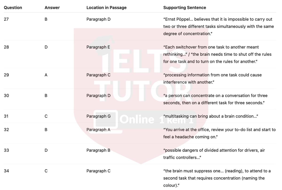 🔥The hazards of multitasking Answers with location - Đề luyện tập IELTS READING- Làm bài online format computer-based, kèm đáp án, dịch & giải thích từ vựng - cấu trúc ngữ pháp khó 🔥The hazards of multitasking Answers with location - Đề luyện tập IELTS READING- Làm bài online format computer-based, kèm đáp án, dịch & giải thích từ vựng - cấu trúc ngữ pháp khó