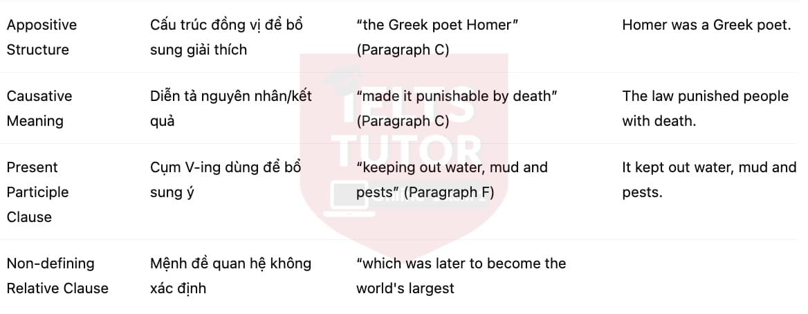 🔥The Early History of Olive Oil Answers with location - Đề luyện tập IELTS READING- Làm bài online format computer-based, kèm đáp án, dịch & giải thích từ vựng - cấu trúc ngữ pháp khó 🔥The Early History of Olive Oil Answers with location - Đề luyện tập IELTS READING- Làm bài online format computer-based, kèm đáp án, dịch & giải thích từ vựng - cấu trúc ngữ pháp khó