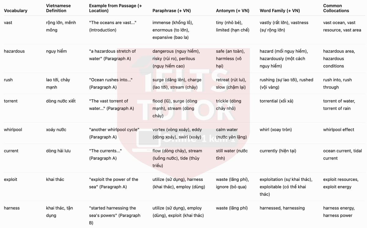 🔥Power from the Sea Answers with location - Đề luyện tập IELTS READING GENERAL TRAINING- Làm bài online format computer-based, kèm đáp án, dịch & giải thích từ vựng - cấu trúc ngữ pháp khó 🔥Power from the Sea Answers with location - Đề luyện tập IELTS READING GENERAL TRAINING- Làm bài online format computer-based, kèm đáp án, dịch & giải thích từ vựng - cấu trúc ngữ pháp khó