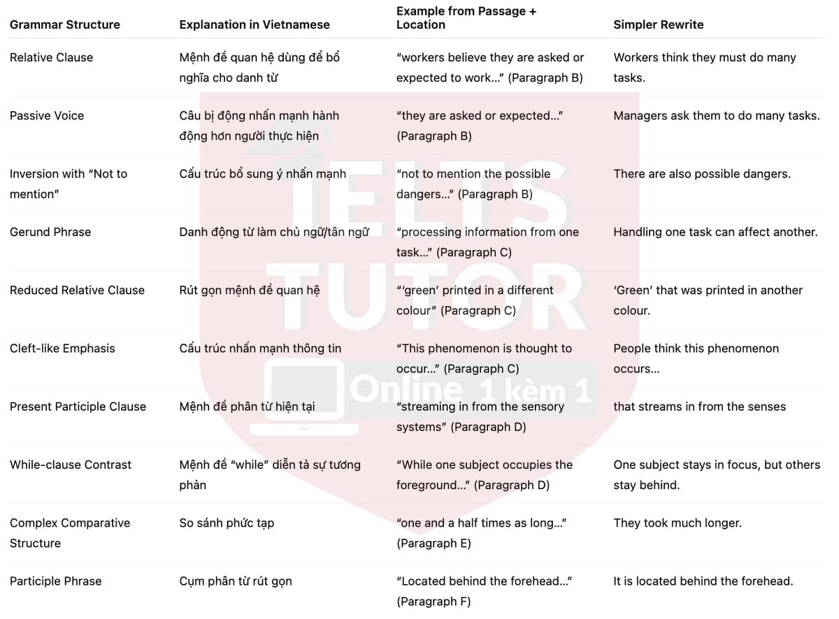 🔥The hazards of multitasking Answers with location - Đề luyện tập IELTS READING- Làm bài online format computer-based, kèm đáp án, dịch & giải thích từ vựng - cấu trúc ngữ pháp khó 🔥The hazards of multitasking Answers with location - Đề luyện tập IELTS READING- Làm bài online format computer-based, kèm đáp án, dịch & giải thích từ vựng - cấu trúc ngữ pháp khó