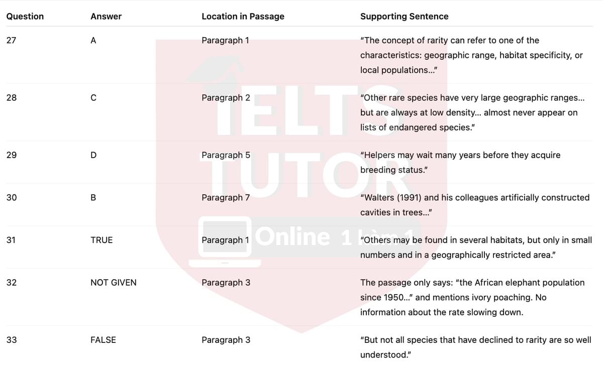 🔥The Conservation of Rare Species Answers with location - Đề luyện tập IELTS READING- Làm bài online format computer-based, kèm đáp án, dịch & giải thích từ vựng - cấu trúc ngữ pháp khó 🔥The Conservation of Rare Species Answers with location - Đề luyện tập IELTS READING- Làm bài online format computer-based, kèm đáp án, dịch & giải thích từ vựng - cấu trúc ngữ pháp khó