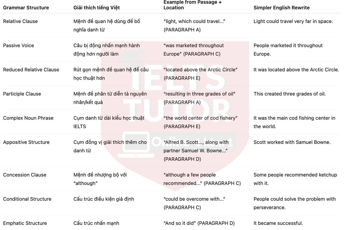 🔥The early history of Scott and Bowne's cod liver oil Answers with location - Đề luyện tập IELTS READING- Làm bài online format computer-based, kèm đáp án, dịch & giải thích từ vựng - cấu trúc ngữ pháp khó 🔥The early history of Scott and Bowne's cod liver oil Answers with location - Đề luyện tập IELTS READING- Làm bài online format computer-based, kèm đáp án, dịch & giải thích từ vựng - cấu trúc ngữ pháp khó