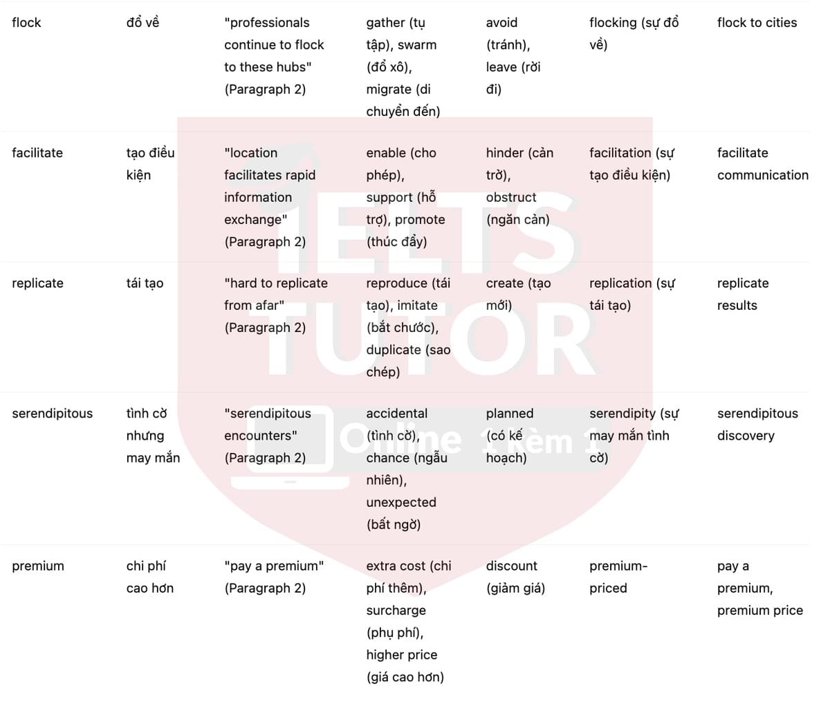 🔥The Clustering of Modern IT Industries Answers with location - Đề thi thật IELTS READING- Làm bài online format computer-based, kèm đáp án, dịch & giải thích từ vựng - cấu trúc ngữ pháp khó 🔥The Clustering of Modern IT Industries Answers with location - Đề thi thật IELTS READING- Làm bài online format computer-based, kèm đáp án, dịch & giải thích từ vựng - cấu trúc ngữ pháp khó