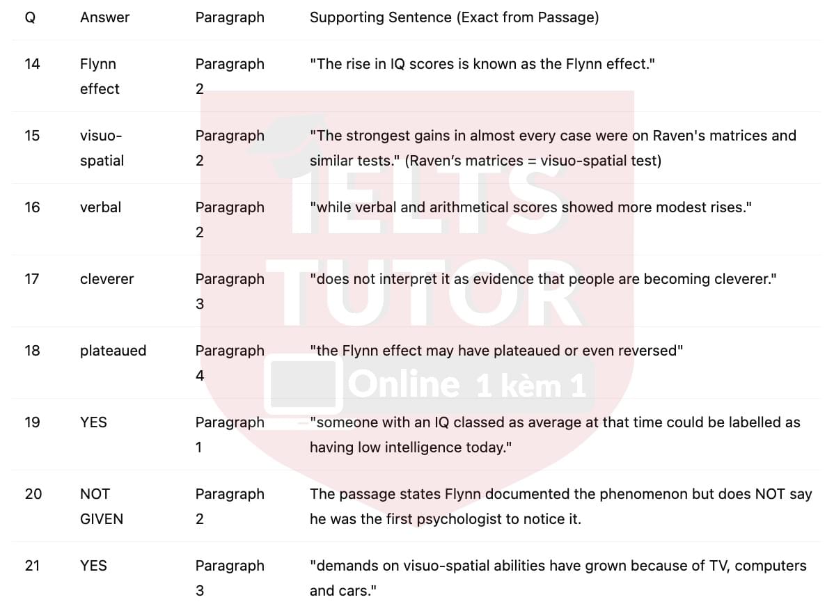 🔥The Flynn Effect: Rising IQ Scores Answers with location - Đề luyện tập IELTS READING- Làm bài online format computer-based, kèm đáp án, dịch & giải thích từ vựng - cấu trúc ngữ pháp khó 🔥The Flynn Effect: Rising IQ Scores Answers with location - Đề luyện tập IELTS READING- Làm bài online format computer-based, kèm đáp án, dịch & giải thích từ vựng - cấu trúc ngữ pháp khó