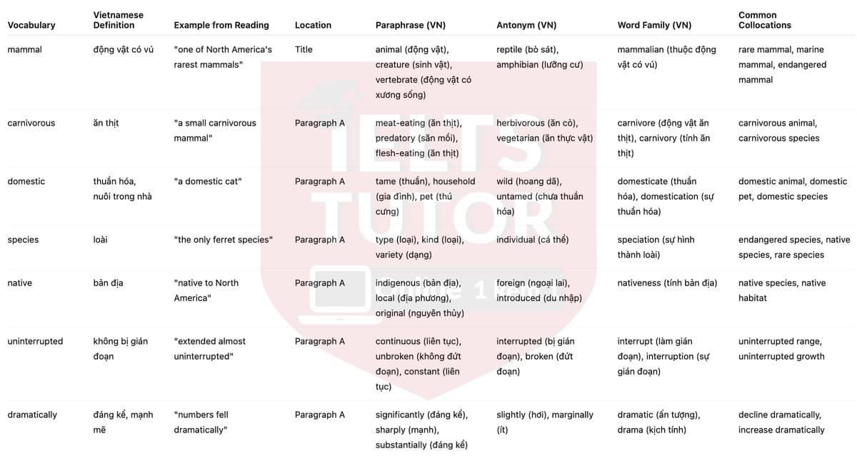🔥The return of the black-footed ferret Answers with location - Đề luyện tập IELTS READING- Làm bài online format computer-based, kèm đáp án, dịch & giải thích từ vựng - cấu trúc ngữ pháp khó 🔥The return of the black-footed ferret Answers with location - Đề luyện tập IELTS READING- Làm bài online format computer-based, kèm đáp án, dịch & giải thích từ vựng - cấu trúc ngữ pháp khó