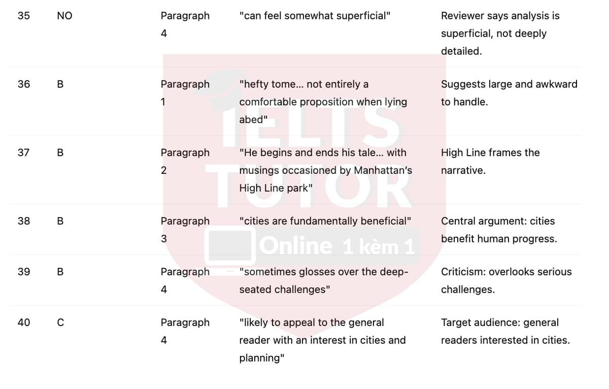 🔥Book Review: Cities Are Good for You by Leo Hollis Answers with location - Đề luyện tập IELTS READING- Làm bài online format computer-based, kèm đáp án, dịch & giải thích từ vựng - cấu trúc ngữ pháp khó 🔥Book Review: Cities Are Good for You by Leo Hollis Answers with location - Đề luyện tập IELTS READING- Làm bài online format computer-based, kèm đáp án, dịch & giải thích từ vựng - cấu trúc ngữ pháp khó