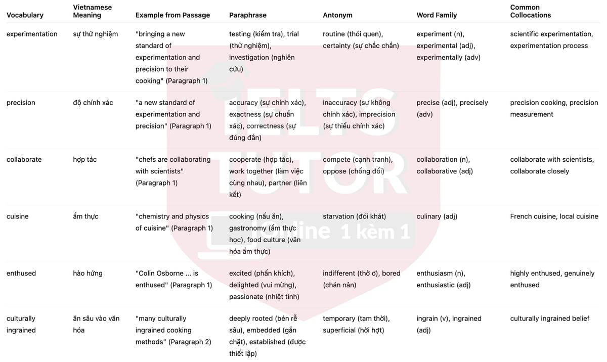 🔥Science in the kitchen Answers with location - Đề luyện tập IELTS READING- Làm bài online format computer-based, kèm đáp án, dịch & giải thích từ vựng - cấu trúc ngữ pháp khó 🔥Science in the kitchen Answers with location - Đề luyện tập IELTS READING- Làm bài online format computer-based, kèm đáp án, dịch & giải thích từ vựng - cấu trúc ngữ pháp khó