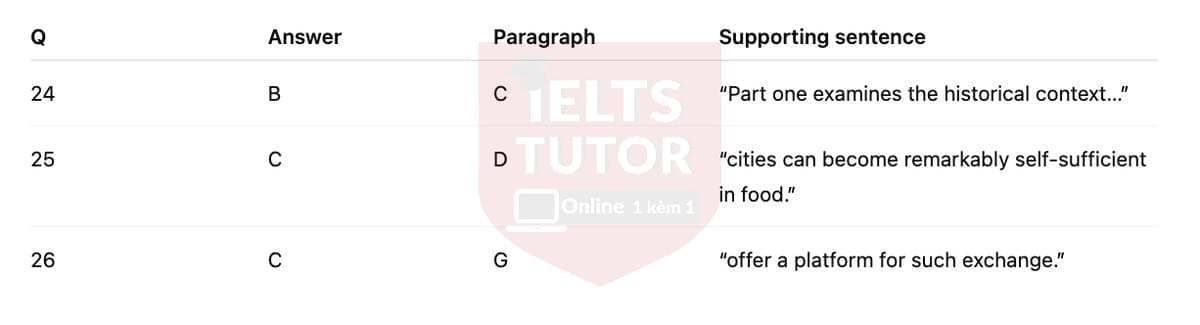 🔥Growing food in cities Answers with location - Đề luyện tập IELTS READING- Làm bài online format computer-based, kèm đáp án, dịch & giải thích từ vựng - cấu trúc ngữ pháp khó 🔥Growing food in cities Answers with location - Đề luyện tập IELTS READING- Làm bài online format computer-based, kèm đáp án, dịch & giải thích từ vựng - cấu trúc ngữ pháp khó