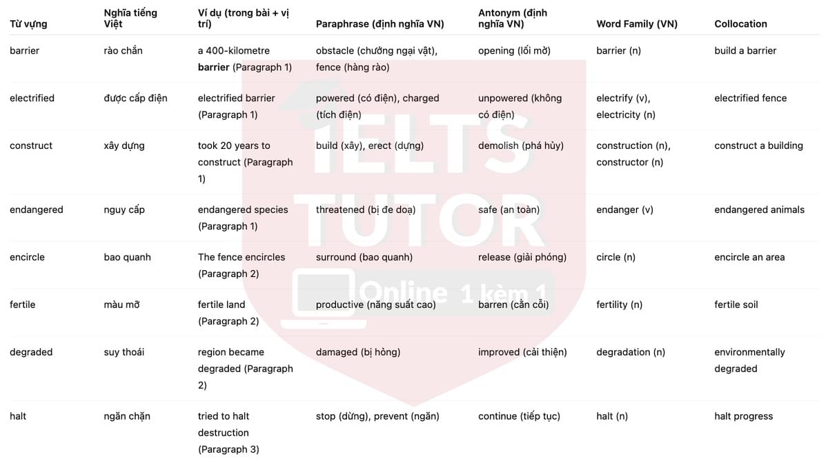 🔥The longest conservation fence in the world Answers with location - Đề luyện tập IELTS READING- Làm bài online format computer-based, kèm đáp án, dịch & giải thích từ vựng - cấu trúc ngữ pháp khó 🔥The longest conservation fence in the world Answers with location - Đề luyện tập IELTS READING- Làm bài online format computer-based, kèm đáp án, dịch & giải thích từ vựng - cấu trúc ngữ pháp khó