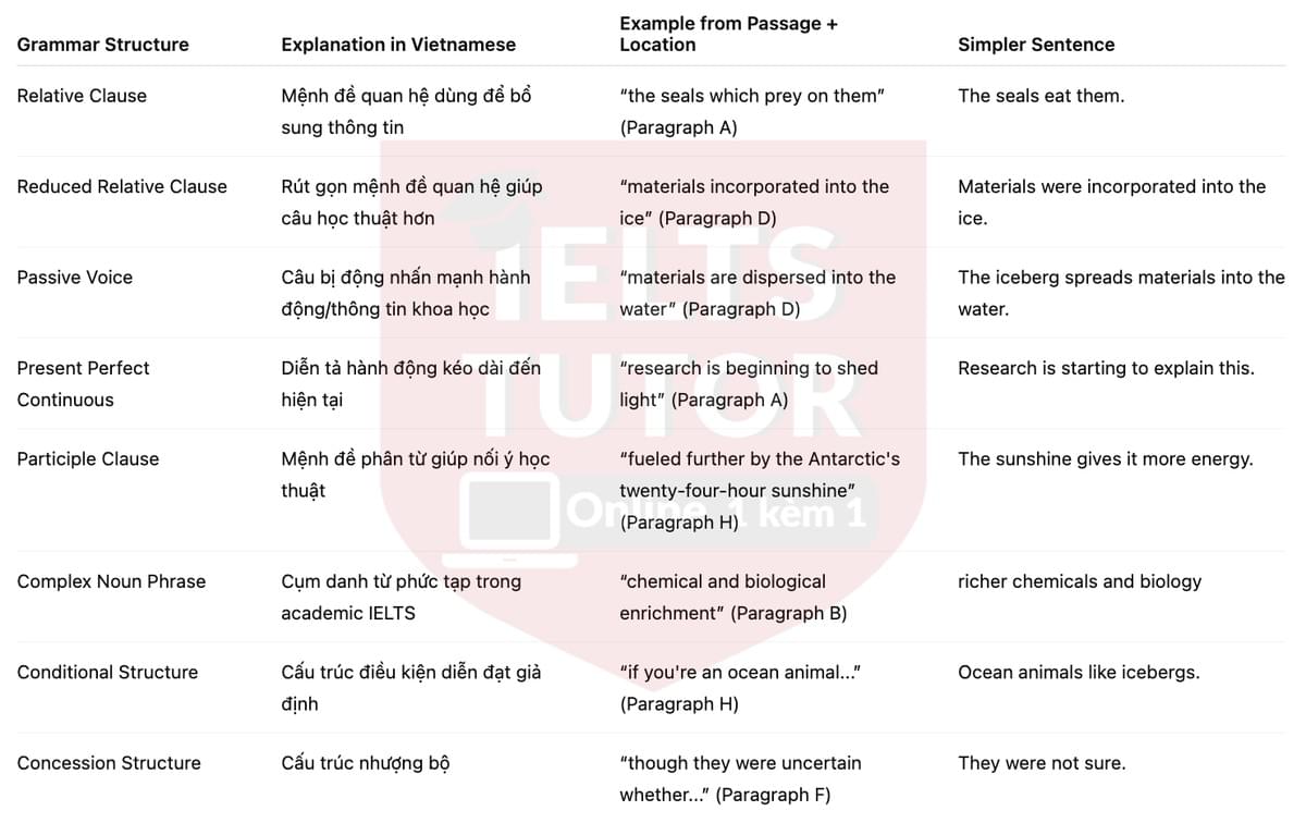 🔥The importance of icebergs to ocean life Answers with location - Đề luyện tập IELTS READING- Làm bài online format computer-based, kèm đáp án, dịch & giải thích từ vựng - cấu trúc ngữ pháp khó 🔥The importance of icebergs to ocean life Answers with location - Đề luyện tập IELTS READING- Làm bài online format computer-based, kèm đáp án, dịch & giải thích từ vựng - cấu trúc ngữ pháp khó