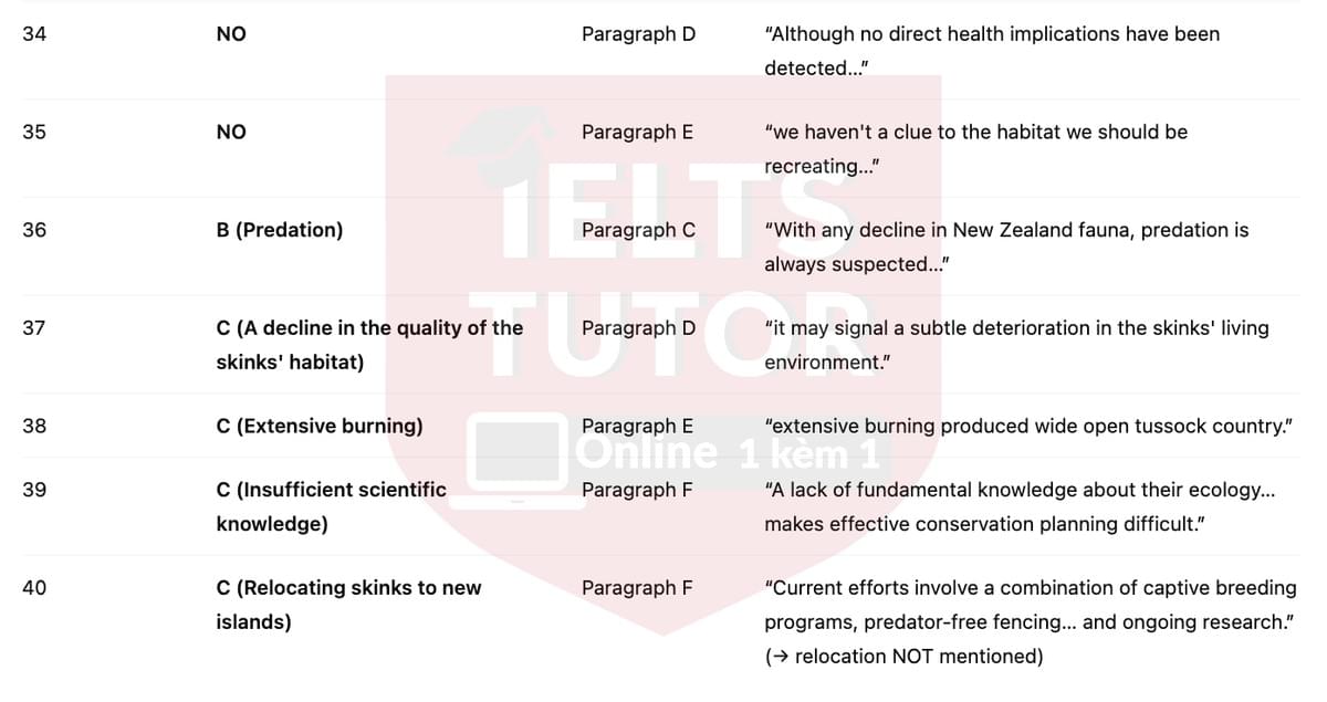 🔥Saving the Skink Answers with location - Đề luyện tập IELTS READING- Làm bài online format computer-based, kèm đáp án, dịch & giải thích từ vựng - cấu trúc ngữ pháp khó 🔥Saving the Skink Answers with location - Đề luyện tập IELTS READING- Làm bài online format computer-based, kèm đáp án, dịch & giải thích từ vựng - cấu trúc ngữ pháp khó